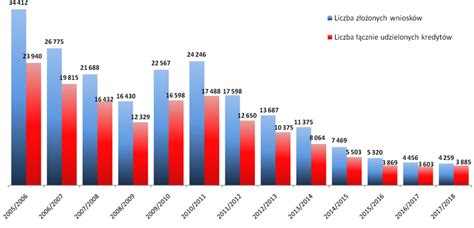 Wykres porównujący liczbę i wartość udzielonych pożyczek w branży pozabankowej na przestrzeni czasu.