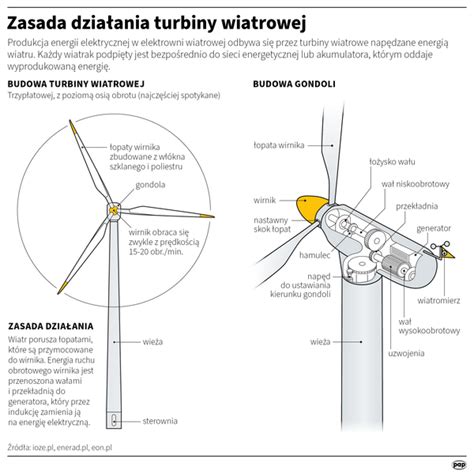 Budowa turbiny wiatrowej