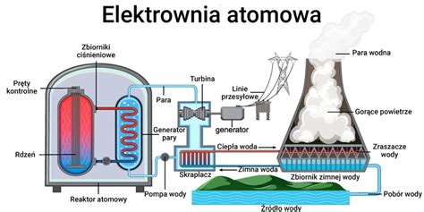 Grafika przedstawiająca budowę elektrowni atomowej