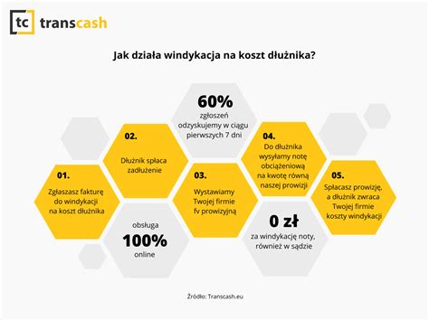 Infografika - korzyści z windykacji na koszt dłużnika