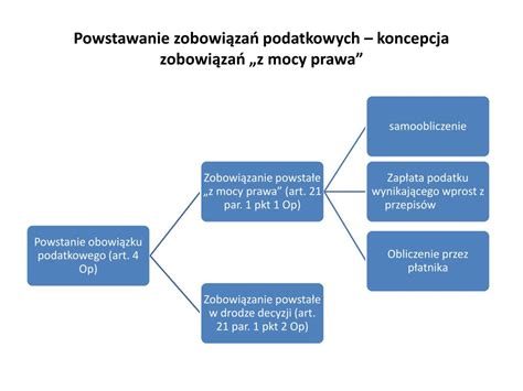 Schemat powstawania zobowiązania