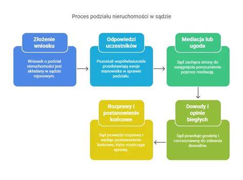 Tabela: Etapy postępowania egzekucyjnego z nieruchomości