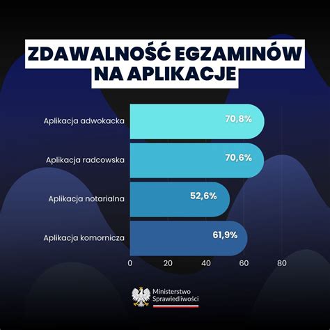 Porównanie zdawalności na aplikacje prawnicze w 2010 roku