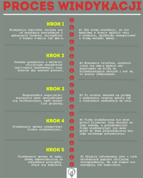 Infografika: Jak działa windykacja krok po kroku