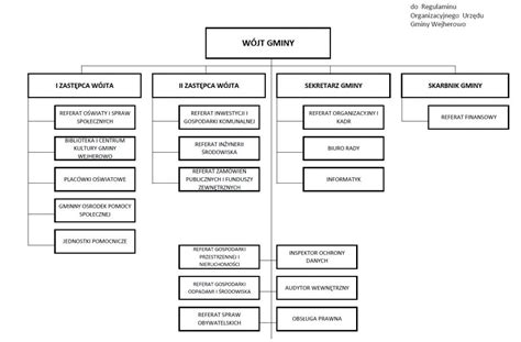 Schemat organizacyjny sądu rejonowego
