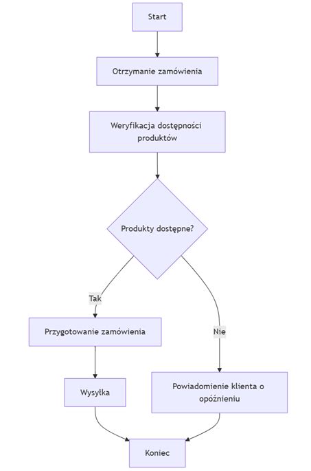 Diagram procesów obrony przed niecelową egzekucją