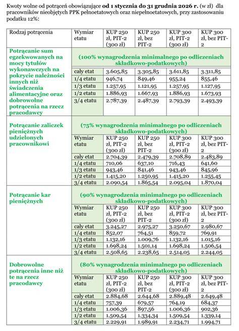 Wykres: kwota wolna od potrąceń zależna od minimalnego wynagrodzenia
