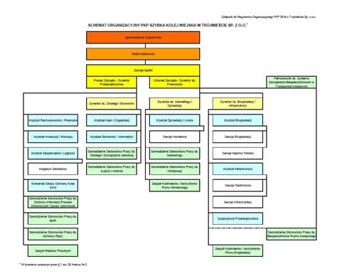 Schemat organizacyjny grupy PKP