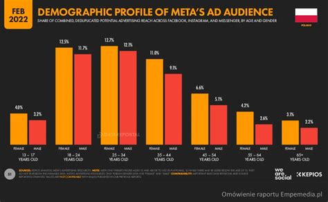 Infografika przedstawiająca statystyki popularności influencerów w mediach społecznościowych (np. wzrost liczby obserwujących, zaangażowanie).