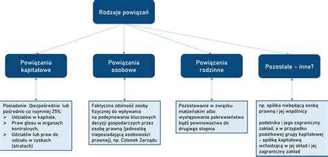 Schemat przedstawiający relacje między spadkodawcą, spadkobiercami i uprawnionymi do zachowku