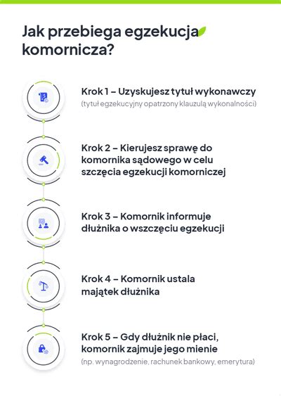 Infografika: Jak przebiega egzekucja komornicza