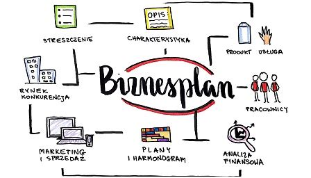 Struktura biznesplanu