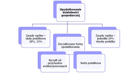 Schemat opodatkowania czynności komorniczych