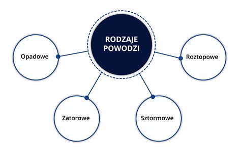 Schemat rodzajów postępowań restrukturyzacyjnych