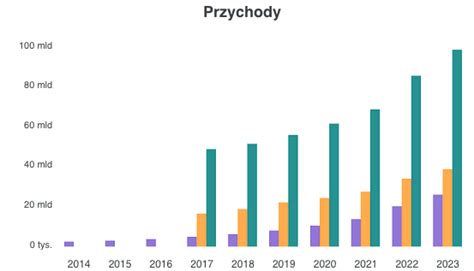 Wykres wzrostu przychodów Auto Partner S.A.