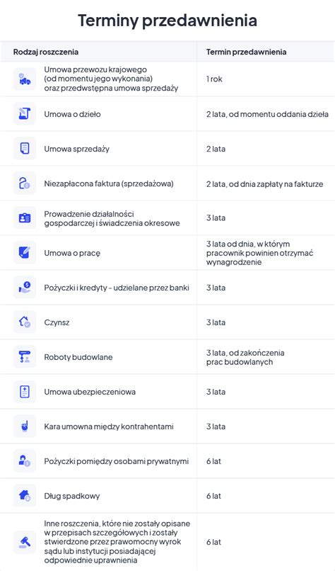 Wykres: Terminy przedawnienia według rodzaju roszczeń