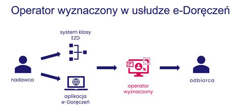 Schemat działania systemu e-Doręczeń