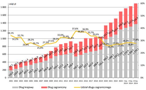 Struktura długu hipotecznego