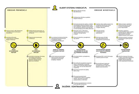 Infografika: Jak wygląda ścieżka windykacji od polubownej po egzekucję
