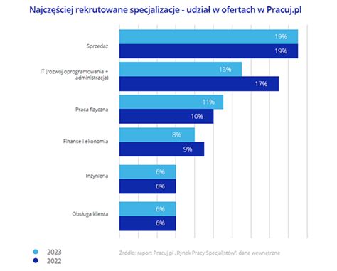 Infografika: Struktura rynku pracy Toruń i regionu kujawsko-pomorskiego - wybrane branże, średnie wynagrodzenia, formy zatrudnienia