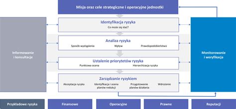 Schemat zarządzania ryzykiem finansowym