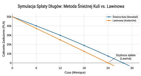 Wykres porównujący różne opcje spłaty długu (natychmiastowa spłata vs. raty)