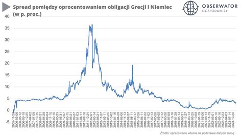 Wykres pokazujący spadek szans na odzyskanie długu w zależności od czasu zwłoki