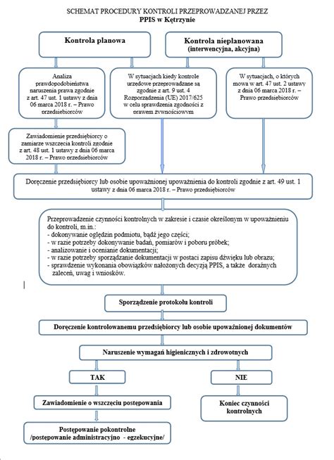 Schemat procedury miarkowania kary umownej