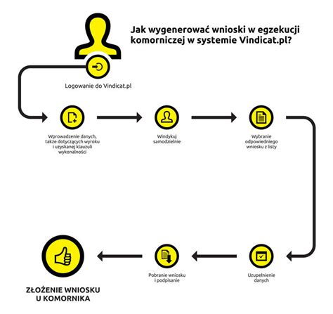 Schemat procesu egzekucji komorniczej mieszkania