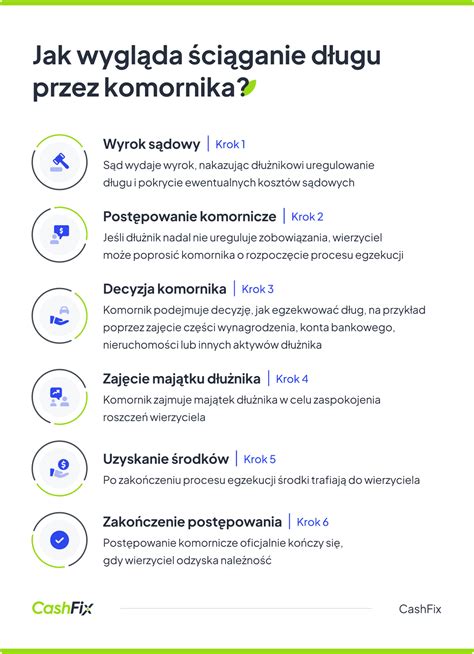 Infografika przedstawiająca kroki postępowania w przypadku zajęcia mieszkania przez komornika