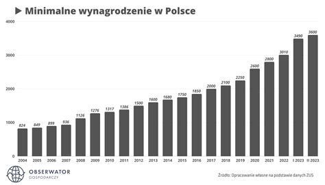 Tabela przedstawiająca wzrost minimalnego wynagrodzenia w Polsce na przestrzeni lat.
