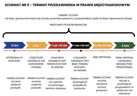 Infografika: Przegląd terminów przedawnienia długu w zależności od charakteru roszczenia