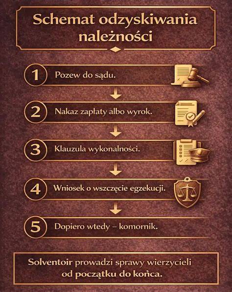 Infografika: Schemat procesu windykacji sądowej od wezwania do zapłaty do egzekucji