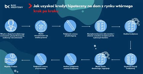 Infografika ilustrująca proces ustanowienia hipoteki i kolejność zaspokojenia