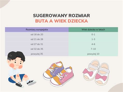 Tabela porównująca zasady zajęcia konta dziecka w zależności od wieku