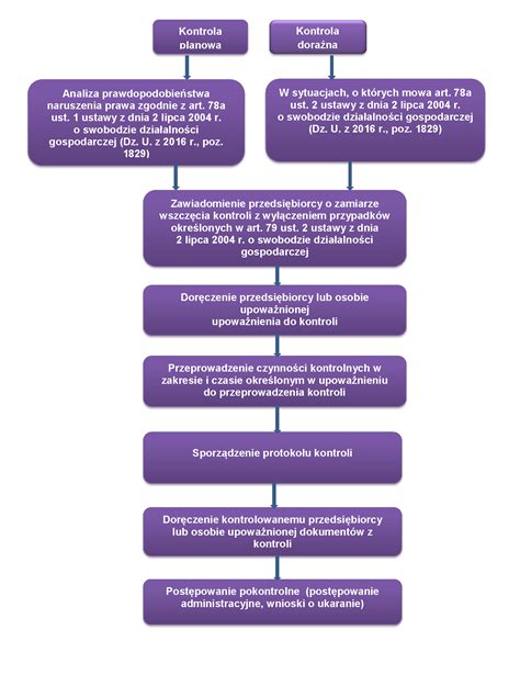 Schemat procedury doręczenia pisma przez komornika