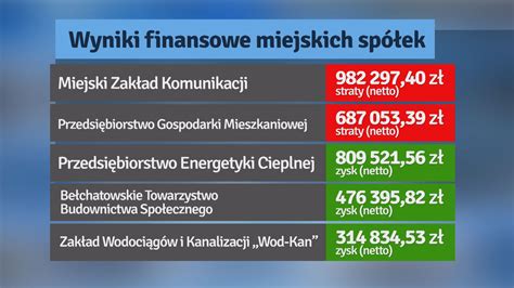 Infografika: Wyniki finansowe miejskich spółek w Chełmie