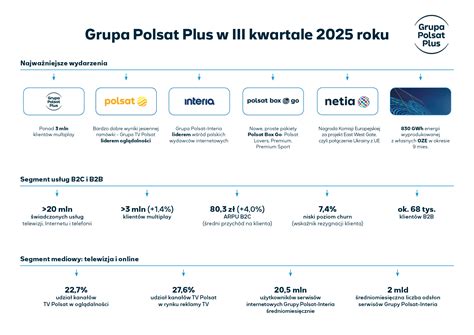 Schemat struktury grupy kapitałowej Cyfrowy Polsat