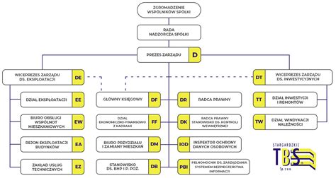 Schemat restrukturyzacji firmy
