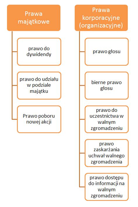 Grafika porównująca prawa majątkowe i korporacyjne wspólnika