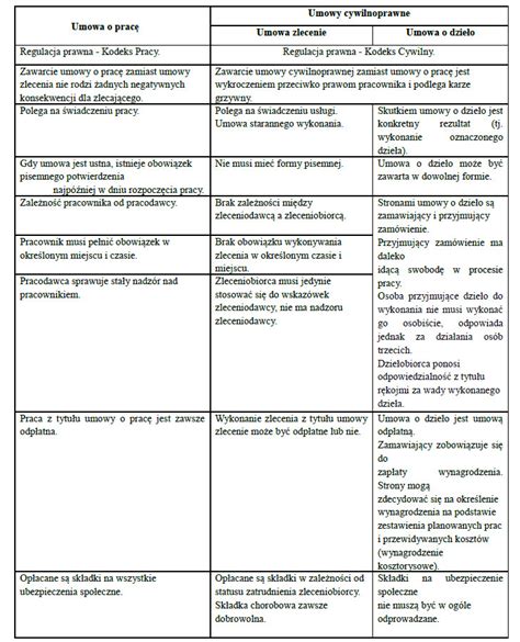 Porównanie zajęcia wynagrodzenia z umowy o pracę i umowy zlecenia