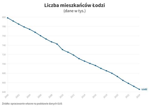 Wykres: Mieszkalnictwo i budownictwo w Łodzi