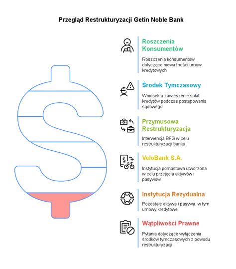 Schemat podziału Getin Noble Bank w procesie restrukturyzacji