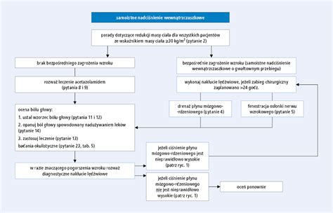 Schemat postępowania w celu uzyskania tytułu wykonawczego