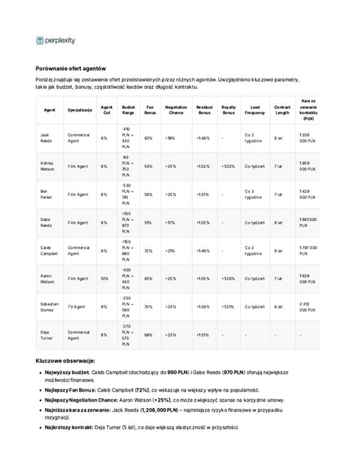 Porównanie ofert leasingowych