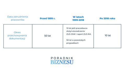 Tabela przedstawiająca okres przechowywania danych bankowych