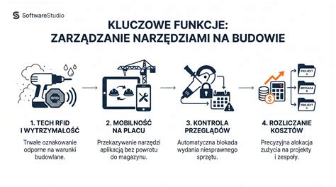 Infografika z głównymi narzędziami kancelarii: ZUS, OGNIvo, EKW, CEPiK