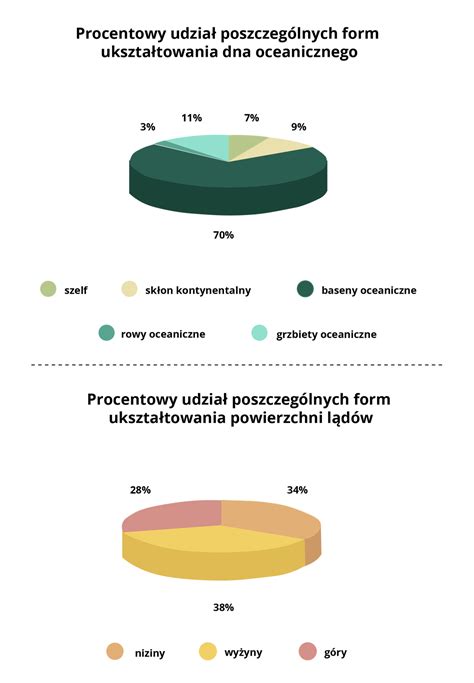 Wykres przedstawiający udział różnych form egzekucji komorniczej