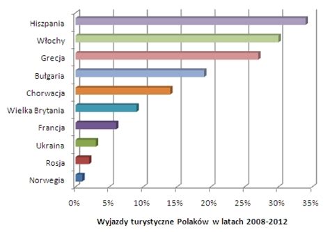 Wykres słupkowy przedstawiający odsetek Polaków spłacających długi terminowo