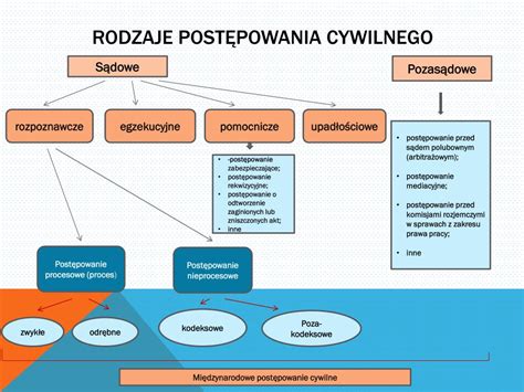 schemat postępowania sądowego